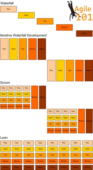 Fichier:The-difference-between-waterfall-iterative-waterfall-scrum-and-lean.jpg