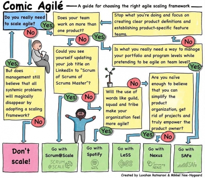 Fichier:A-guide-for-choosing-the-right-agile-framework en.jpeg