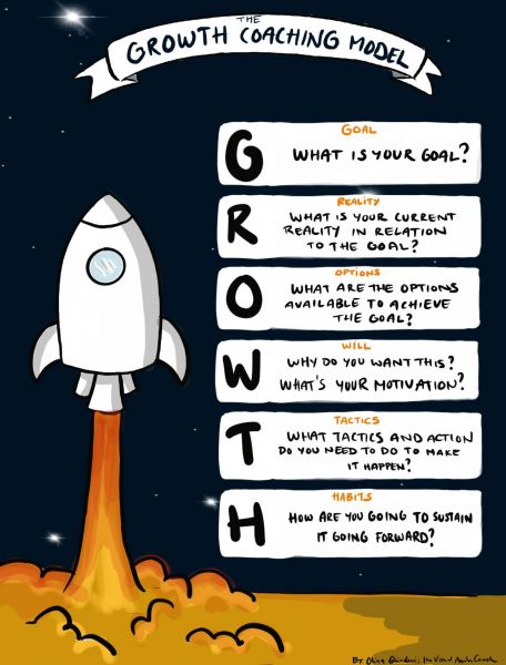 Fichier:The-Growth-Coaching-Model EN.jpeg