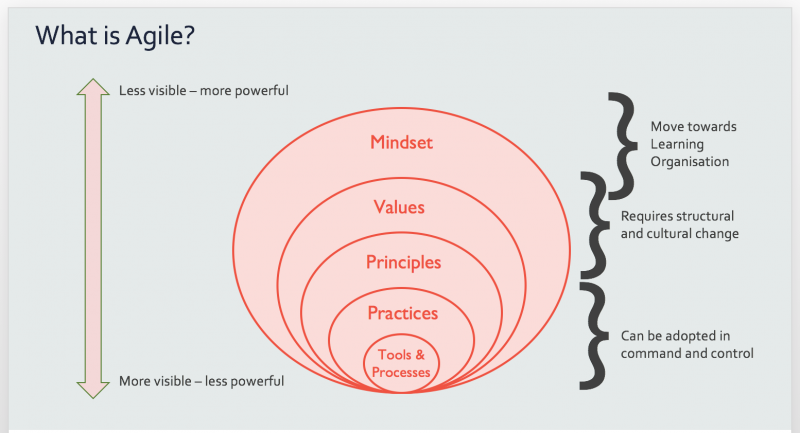 Fichier:What-is-agile-less-more-visible en.png