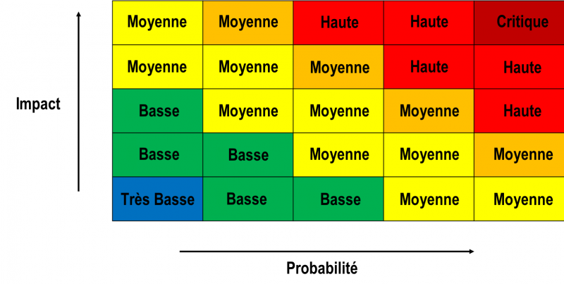 Fichier:Risk severity fr.png