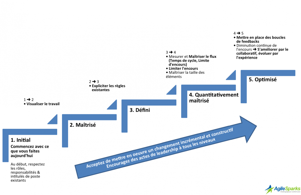 KanbanFoundationalPrinciples_fr.png