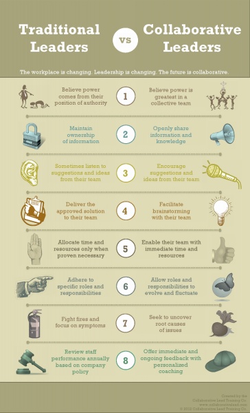 Fichier:Traditional-vs-Collaborative-Leaders-Infographic en.jpg