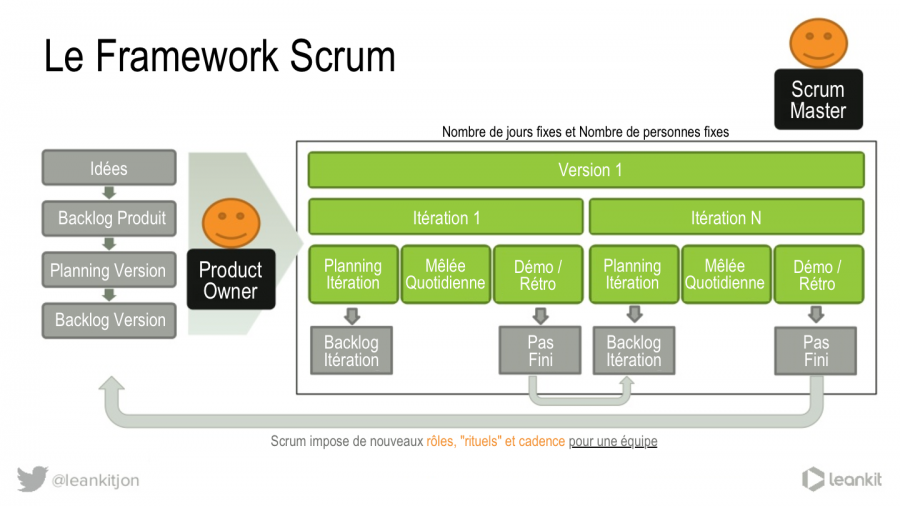 the-scrum-framework-by-leankit_fr.png