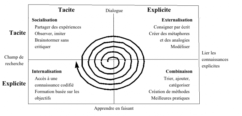 Fichier:Nonaka-spiral-of-knowledge fr.png