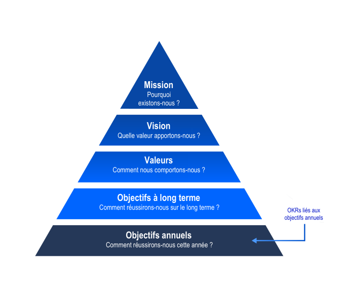 Fichier:Agile-Coach OKRs-diagram FR.png