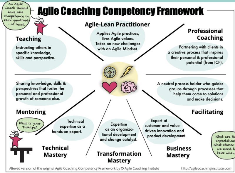 Fichier:Agile-competency-framework.png