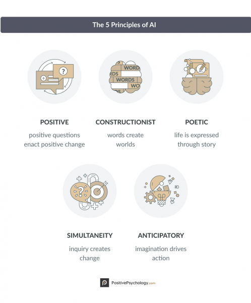 Fichier:AI-5-Principles-of-Appreciative-Inquiry EN.png
