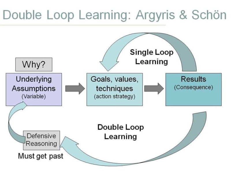 Fichier:Double-loop-learning en.jpg