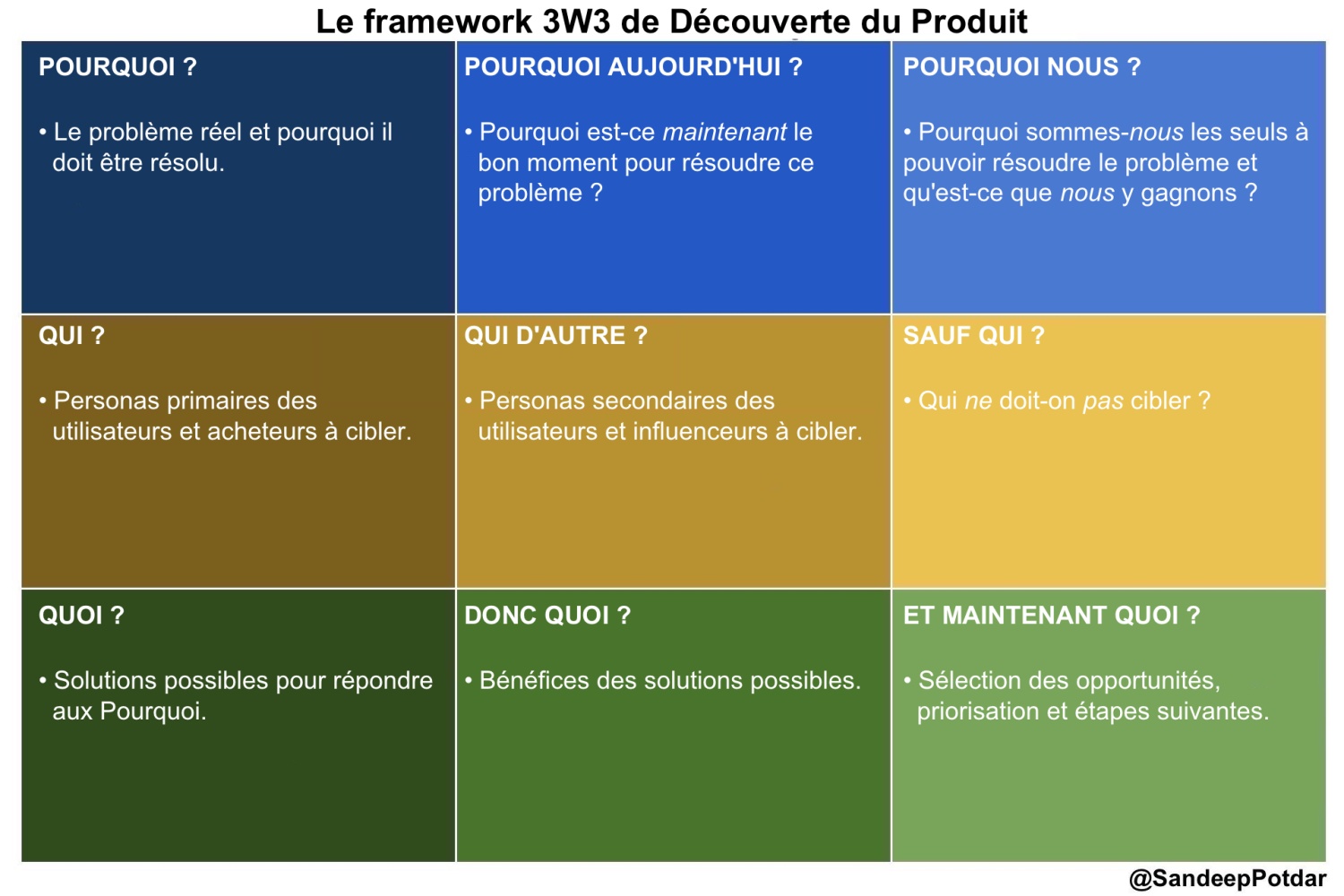 Framework 3W3 — Wiki Agile